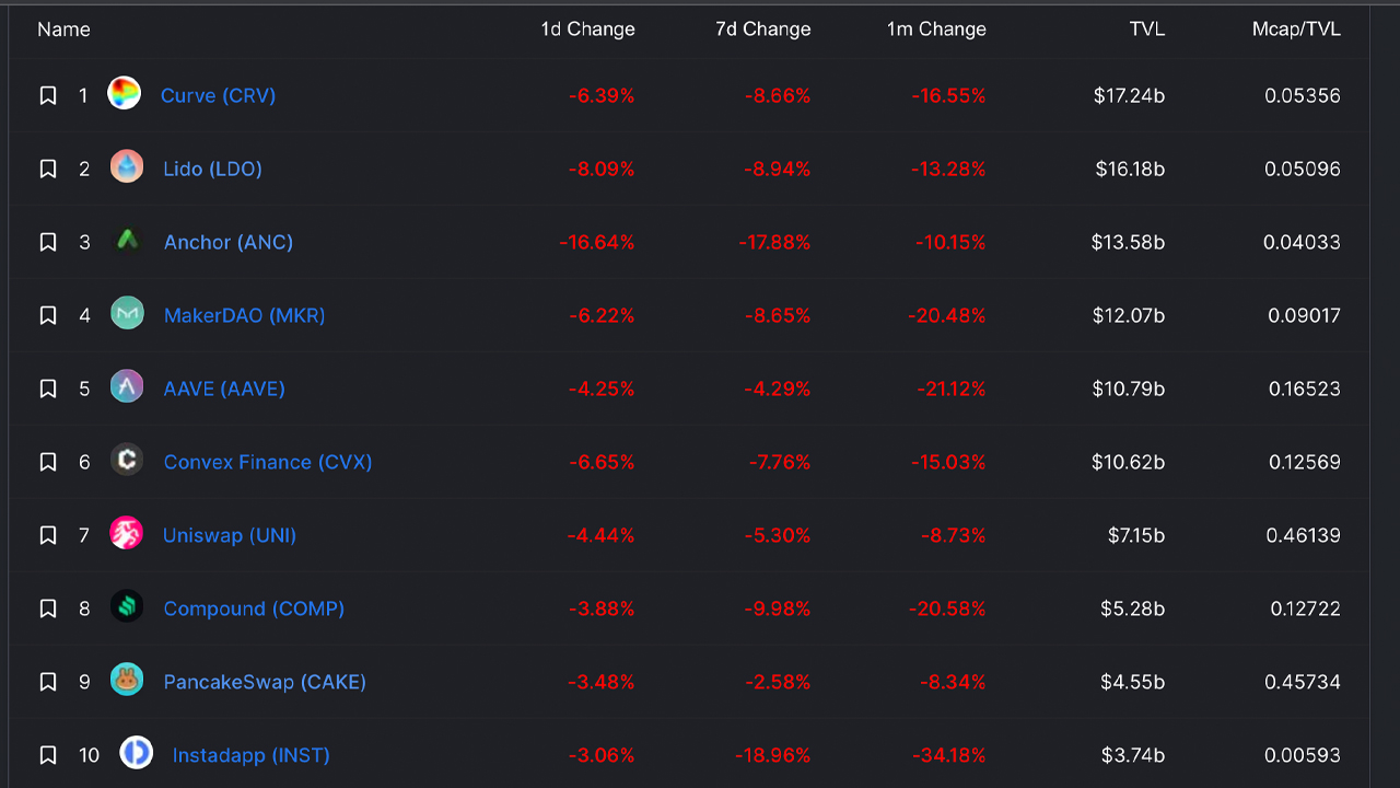 Value Locked in Decentralized Finance Slides 17% Lower Over the Last 30 Days