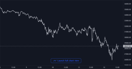 Bitcoin Price Chart