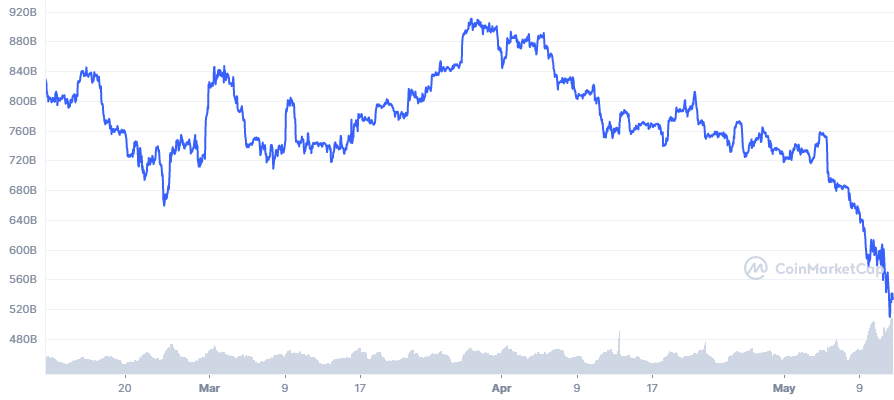 Bitcoin's Fall Under $28K Triggers Another $1.2 Billion Liquidations 10