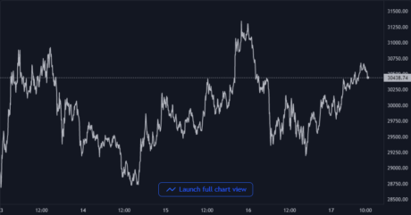 Bitcoin Price Chart