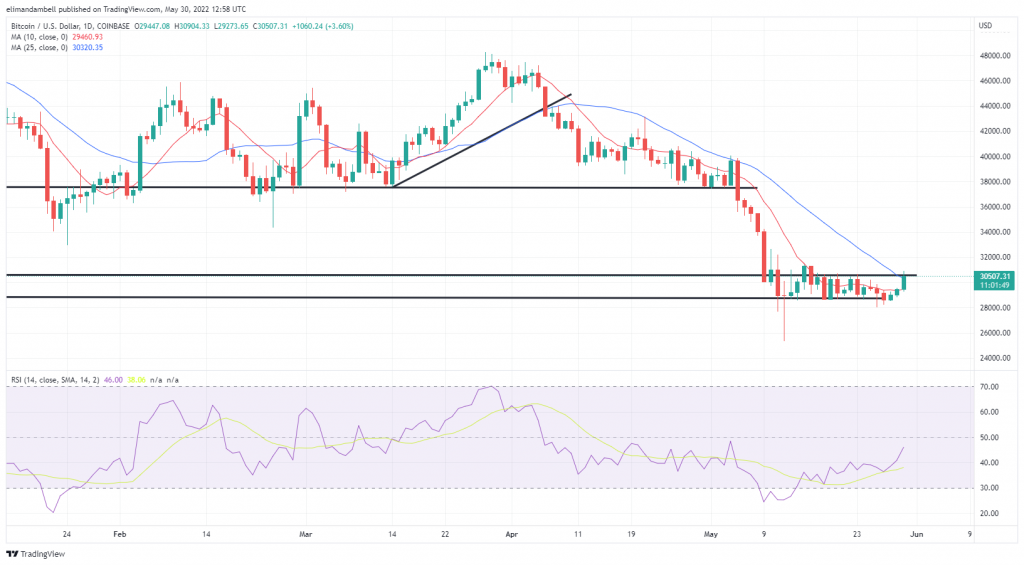 Bitcoin, Ethereum Technical Analysis: BTC up to $30,000 to Start the Week