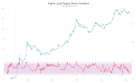 Highly liquid supply shock oscillator