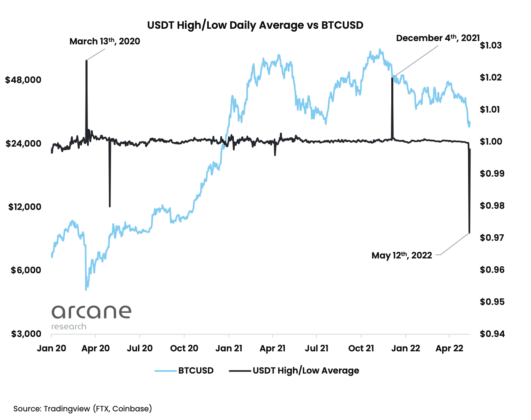 USDT peg