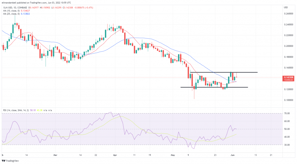 Biggest Movers: WAVES up Over 120% in the Last Week, While XLM Moves Towards 3-Week High