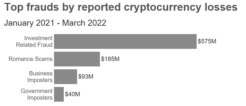 US Regulator: Investors Reported Losing Over $1 Billion in Crypto to Scams Since 2021