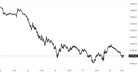 Bitcoin Price Chart