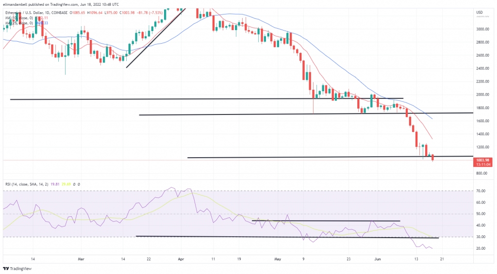 Bitcoin, Ethereum Technical Analysis: BTC Below $20,000, ETH Slips Under $1,000