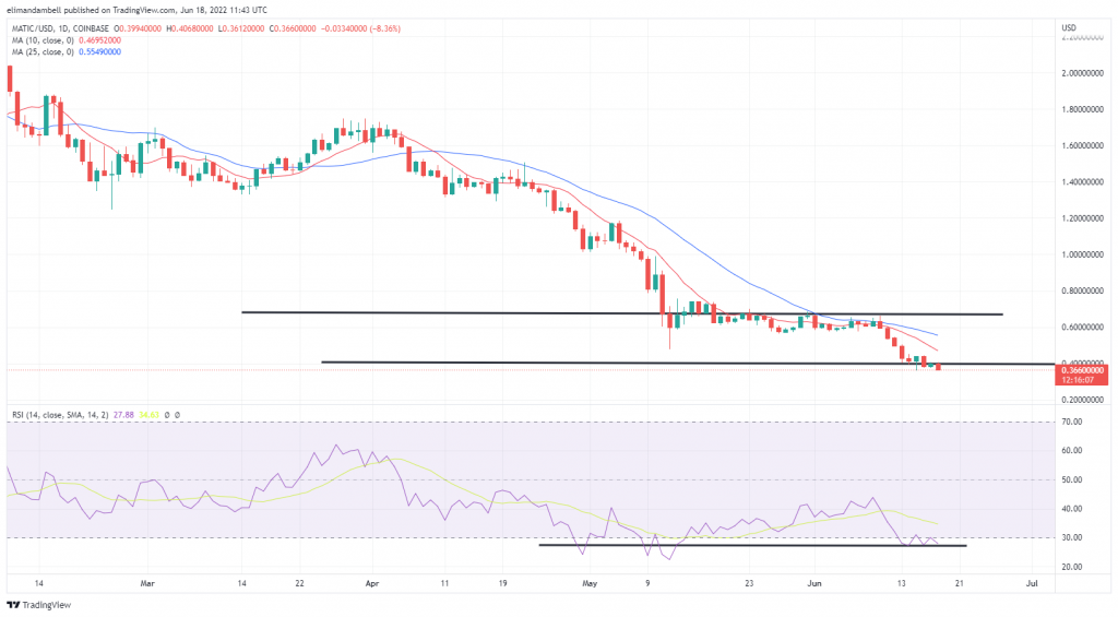 Biggest Movers: BCH Higher to Start the Weekend, MATIC Hits 15-Month Low