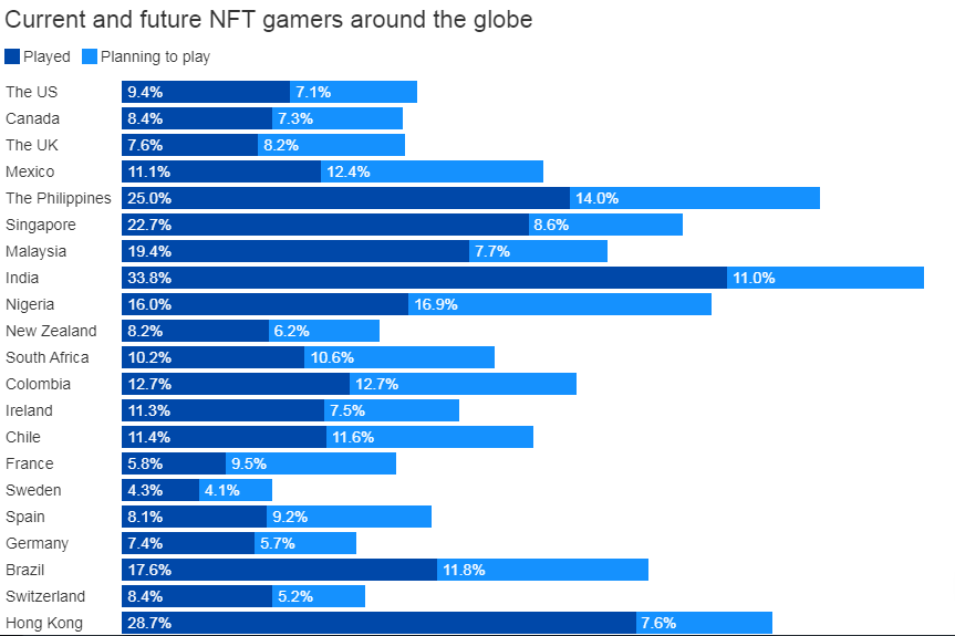 Study: India Leads the World in NFT Gaming, Fewer P2E Players in Western Countries