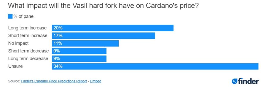 Cardano ADA ADAUSDT F2