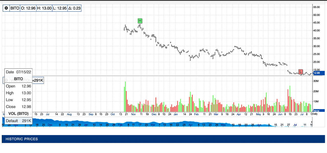 Bitcoin ETFs and Open Interest From BTC Futures, Options Follow Crypto Economy's Spot Market Decline