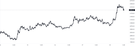 Bitcoin Price Chart