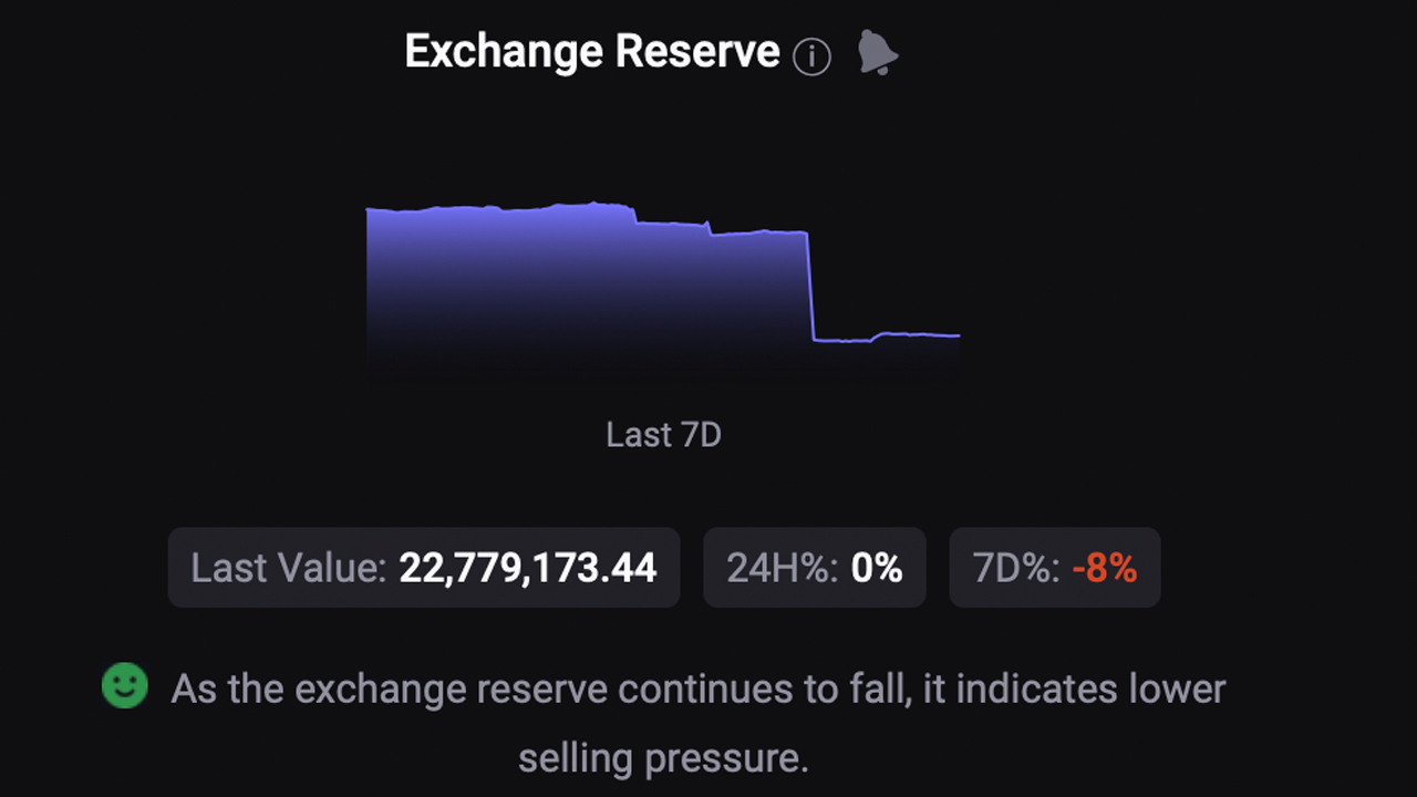 Traders Withdraw $3.6 Billion in Ethereum From Crypto Exchanges in 17 Days