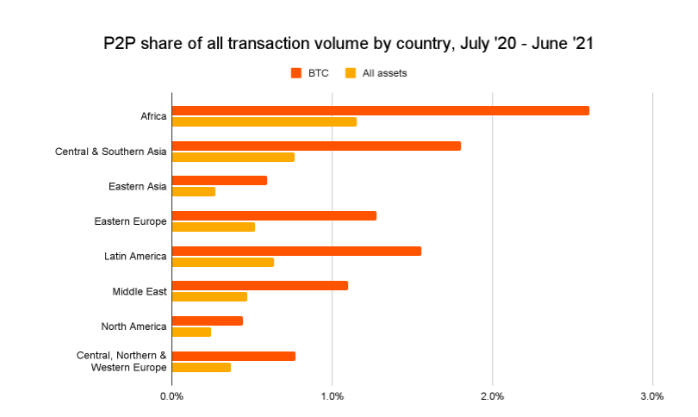 Crypto Is Key to the Attainment of the UN Goal to Reduce Remittance Costs to Less Than 3% by 2030