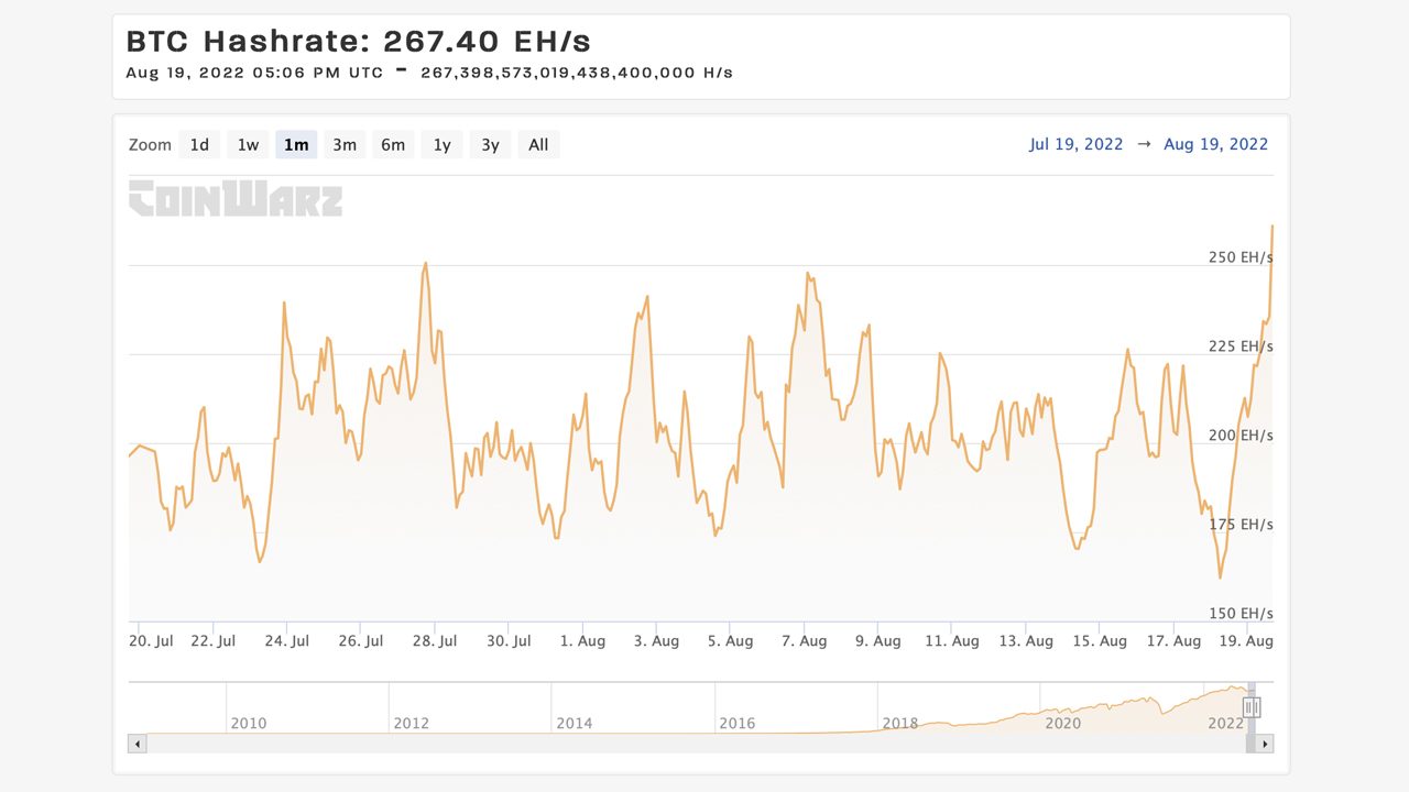 Bitcoin Miners Take in Bear Rally Profits by Selling More Than 6,000 BTC Since August 1