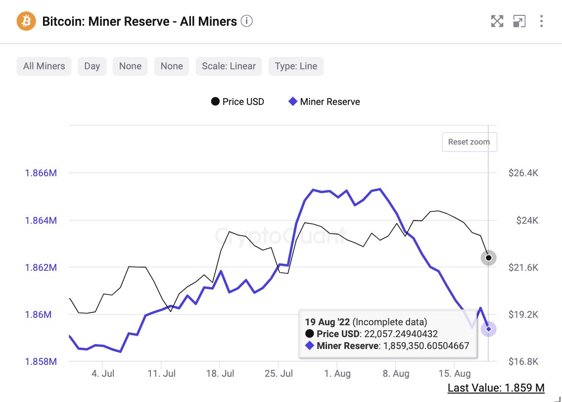 Bitcoin Miners Take in Bear Rally Profits by Selling More Than 6,000 BTC Since August 1