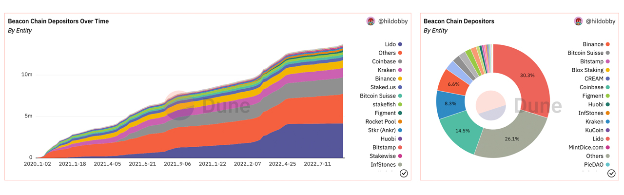 30% of Today's Staked Ethereum Is Tied to Lido's Liquid Staking, 8 ETH 2.0 Pools Command $8.1 Billion in Value