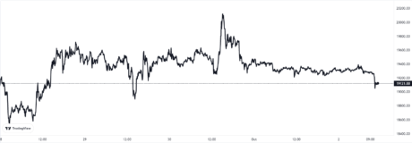 Bitcoin Price Chart