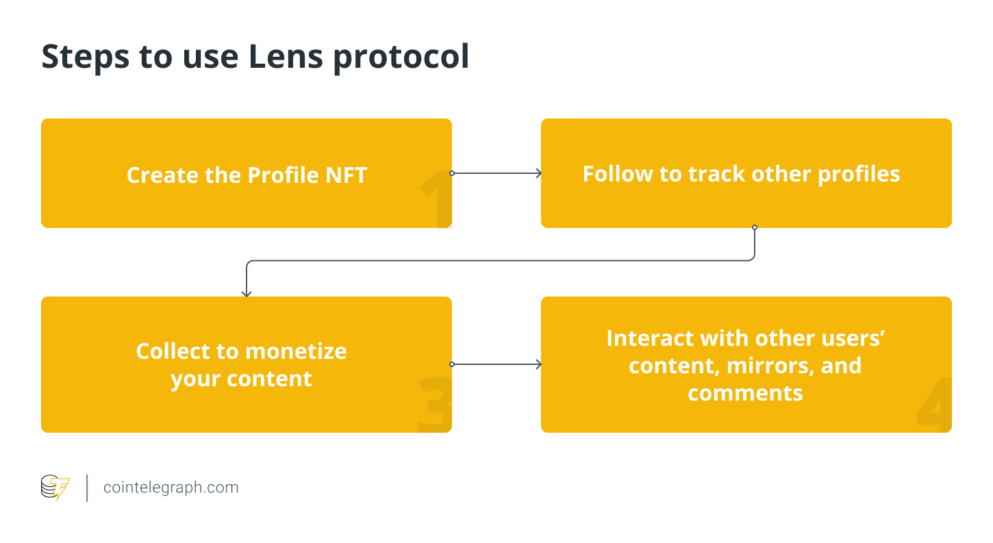 Steps to use Lens protocol