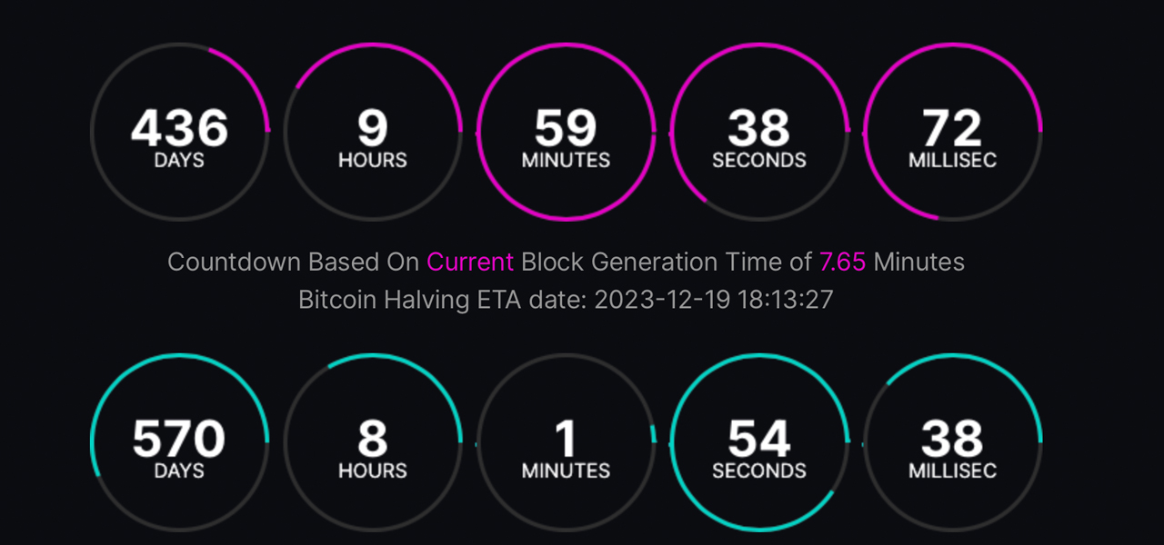 Progress Toward Bitcoin's Halving Is 60% Complete, Block Times Suggest Reduction Could Happen Next Year