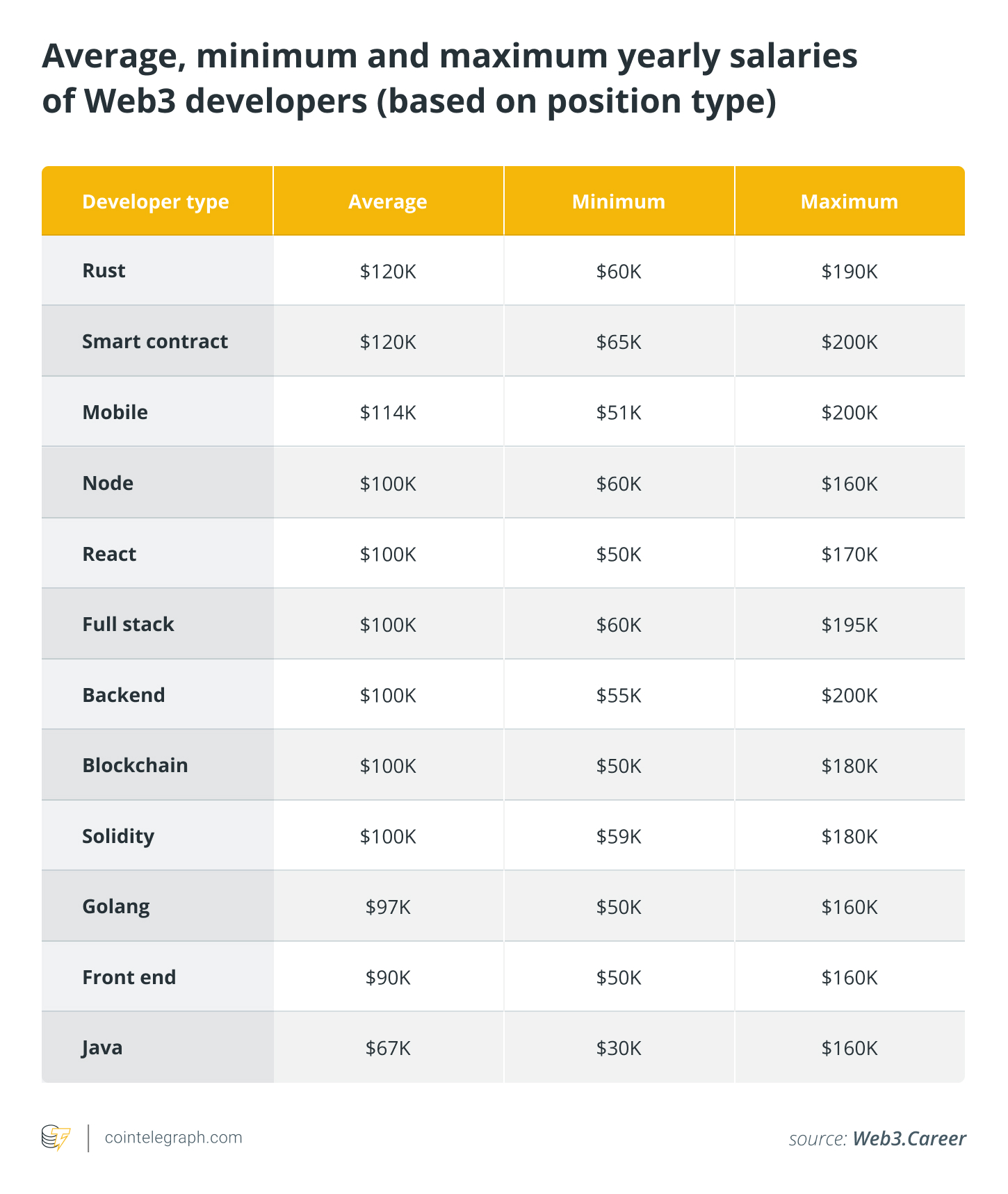 Average minimum and maximum salaries of Web3 developers (based on position type)