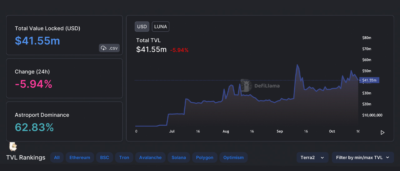 While its Lost 94% in USD Value Since the Collapse, Terra's Blockchain Ecosystem Is Still Worth 