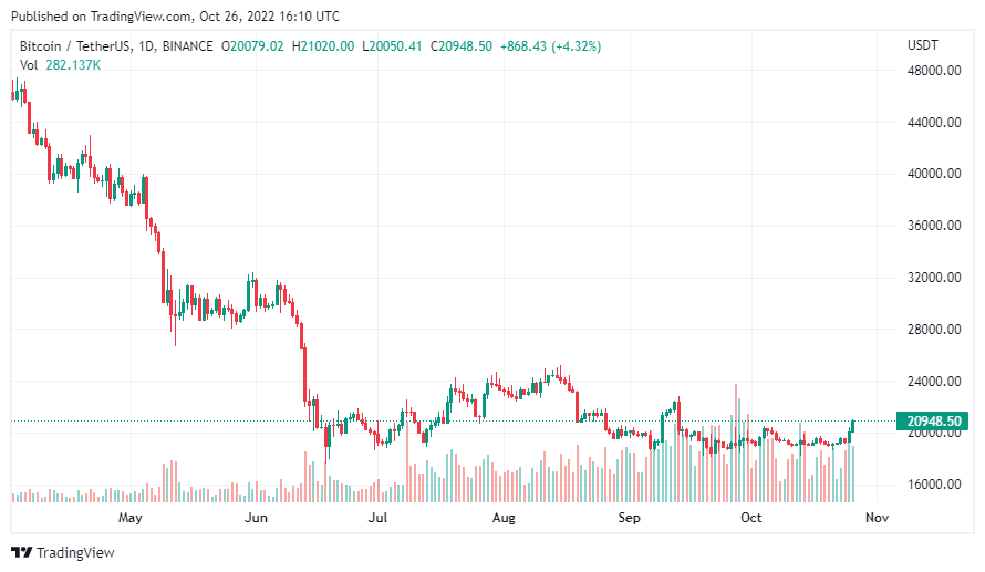 BREAKING: BitMex Trading Engine Experiences Downtime, Bitcoin Below $21,000 12