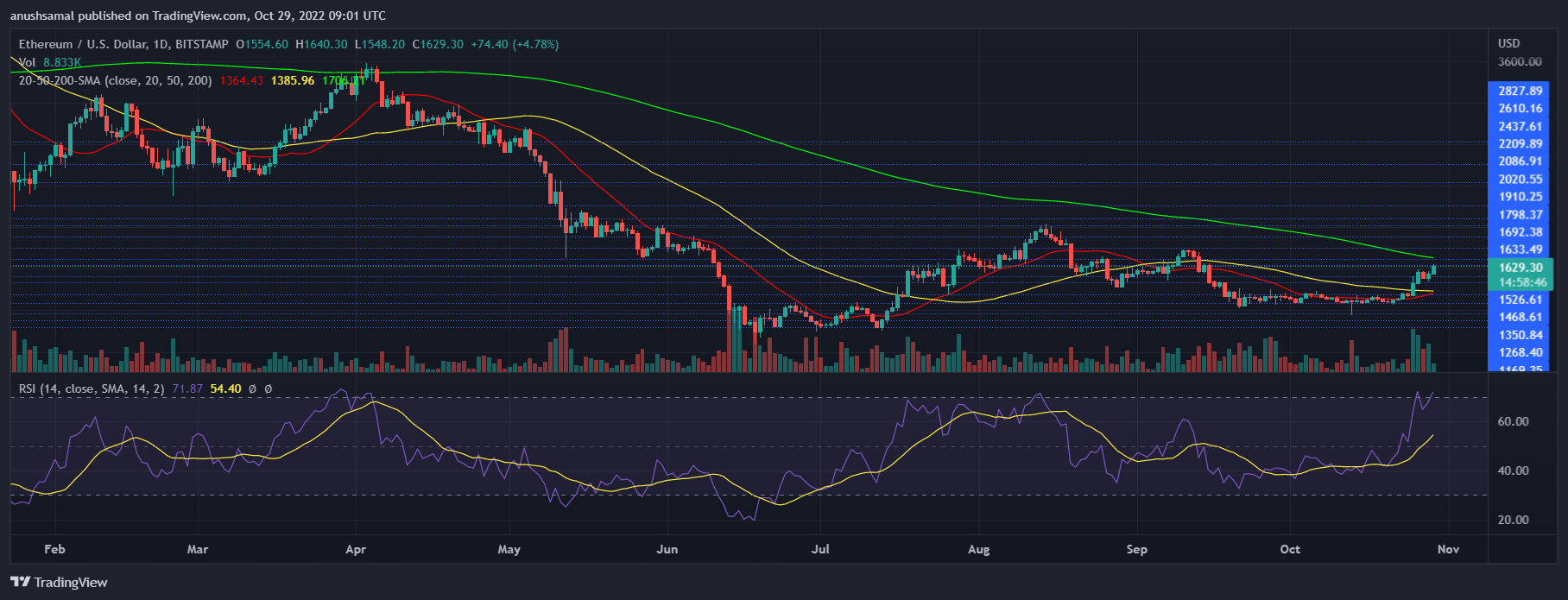 Ethereum Price