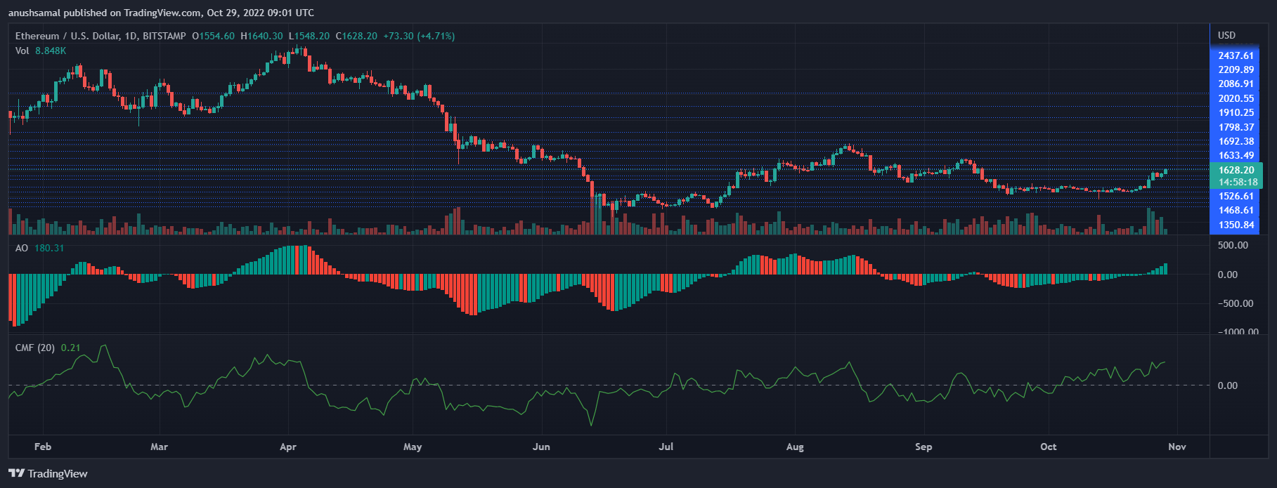 Ethereum Price