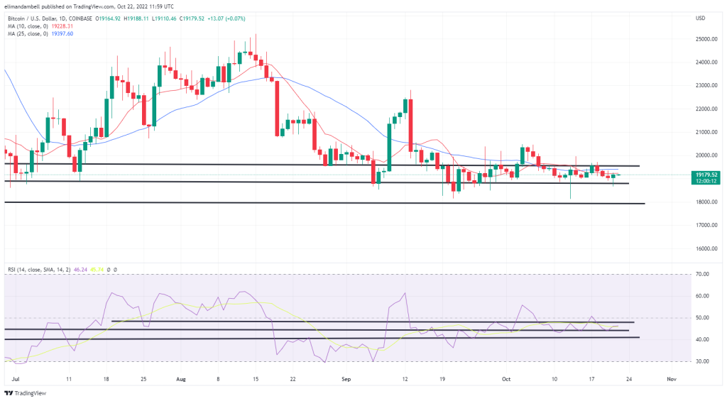 Bitcoin, Ethereum Technical Analysis: ETH Back Above $1,300 to Start the Weekend