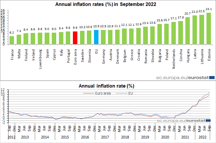 Euro Area Annual Inflation Jumps to 9.9% in September, Cost of Bread Skyrockets, Protests Erupt
