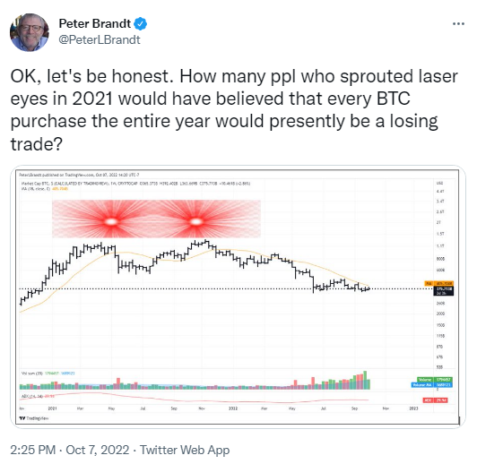 Veteran Trader Peter Brandt Suggests All BTC Acquired in 2021 Is 'a Losing Trade' — Reignites Feud With Laser Eyes Movement
