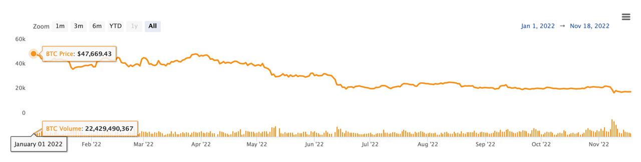 Thanks to the FTX Collapse, Bitcoin's Price in November 2022 Looks to Join the 4 Previous Negative Novembers of the Past 11 Years