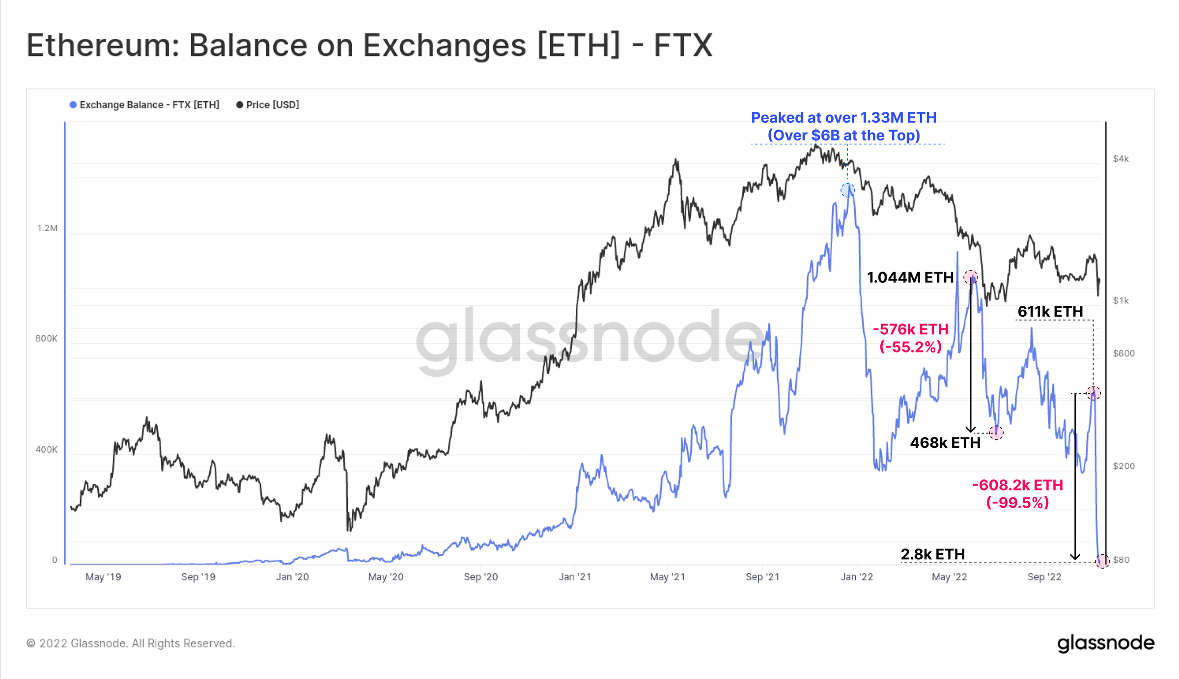 Onchain Research Shows FTX’s Falling BTC, ETH, Stablecoin Balances ‘Suggest Cracks Had Formed as Far Back as June’