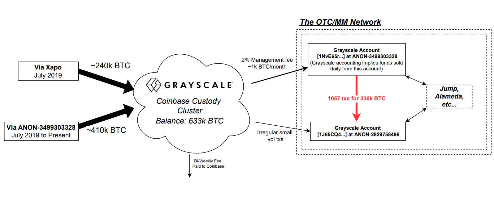 Onchain Analysis Verifies the Number of BTC Held by Grayscale’s Bitcoin Trust