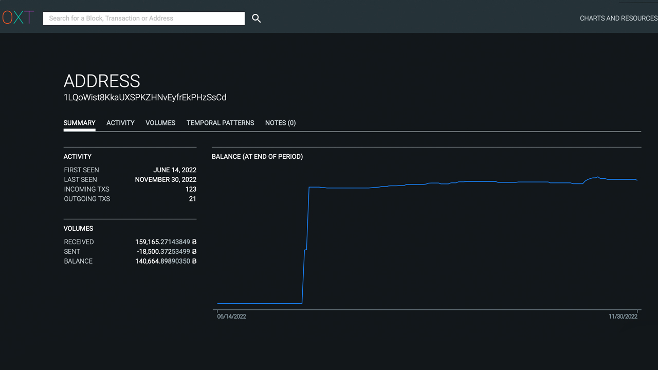 Bitcoin’s Third Largest Wallet Changed Hands, but Onchain Data Shows It’s Likely the Same Owner