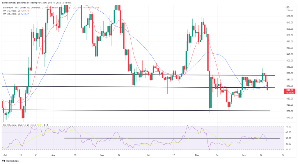 Bitcoin, Ethereum Technical Analysis: BTC Below $17,000, as ETH Nears $1,200 Breakout