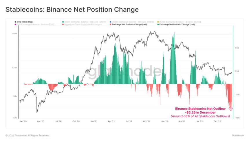 Glassnode Raises Concerns Over Binance PoR Data, Was There Any Mistake?