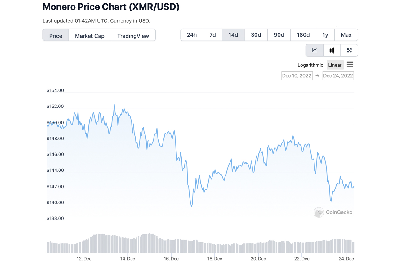 Privacy Coins Take a Beating This Year Losing Over $6 Billion, Anonymity Takes a Back Seat to Defi, NFTs