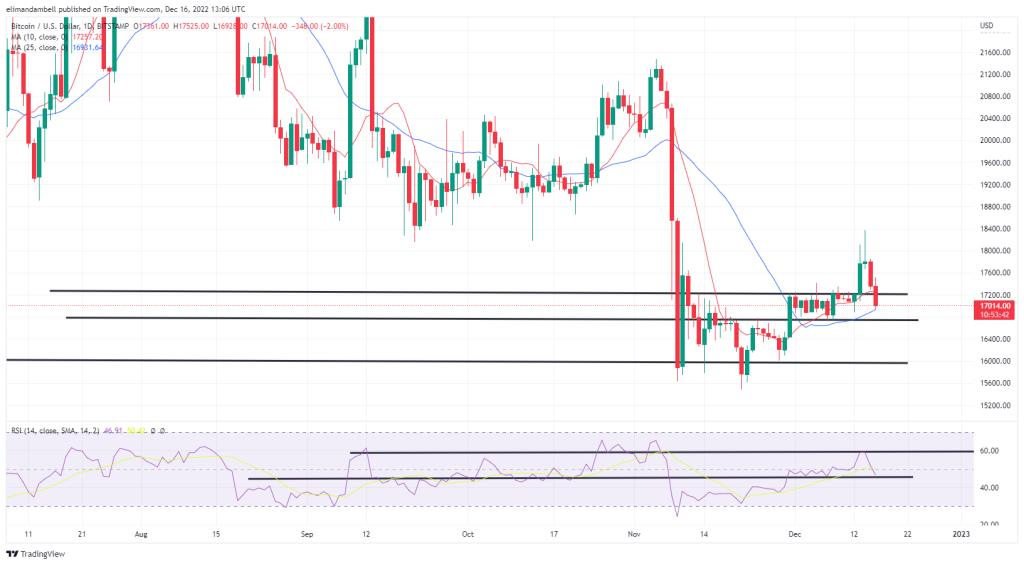 Bitcoin, Ethereum Technical Analysis: BTC Below $17,000, as ETH Nears $1,200 Breakout