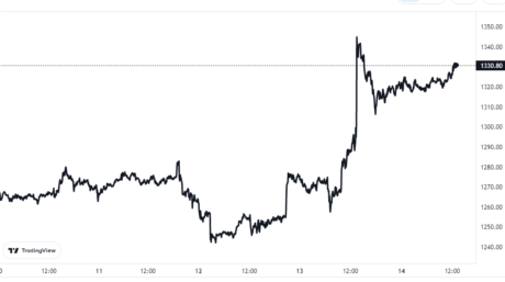 Bitcoin Price Chart