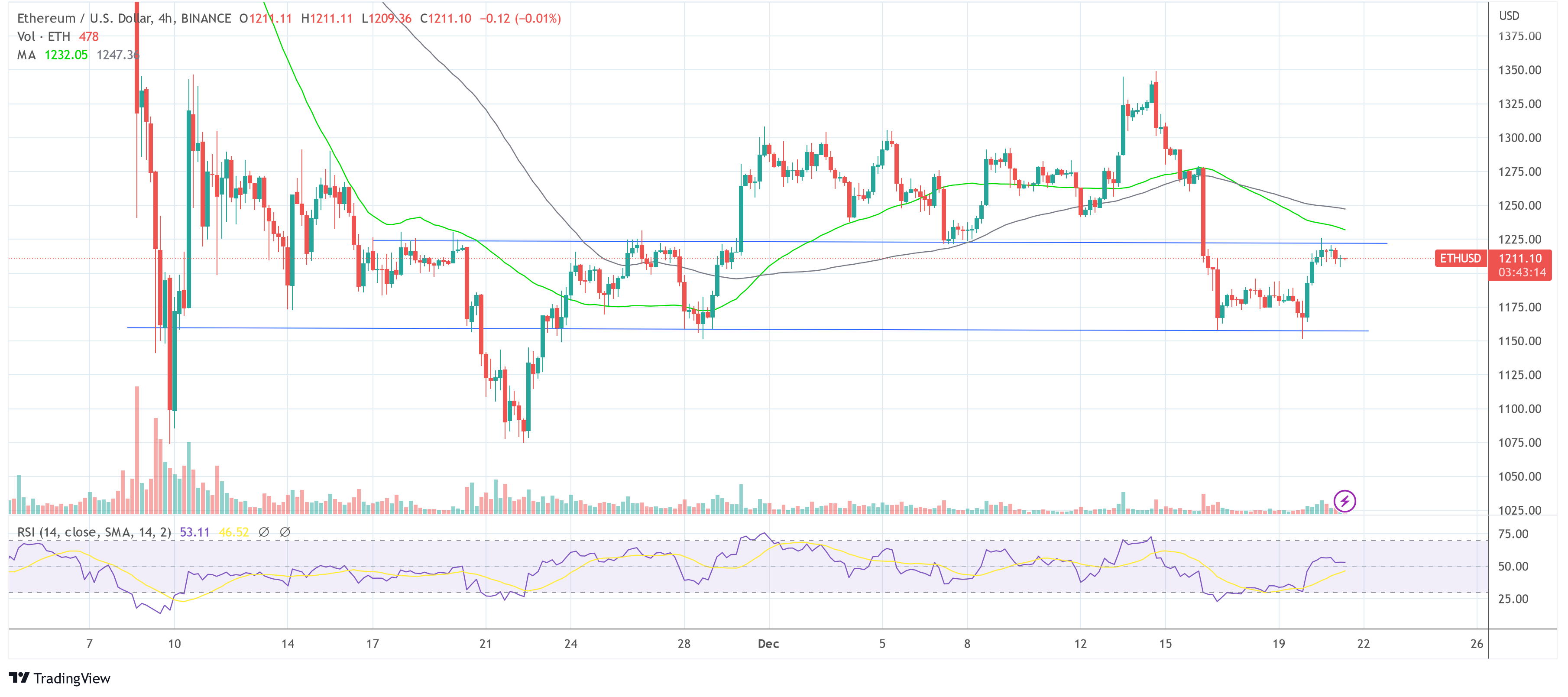 Ethereum ETH USD_2022-12-21