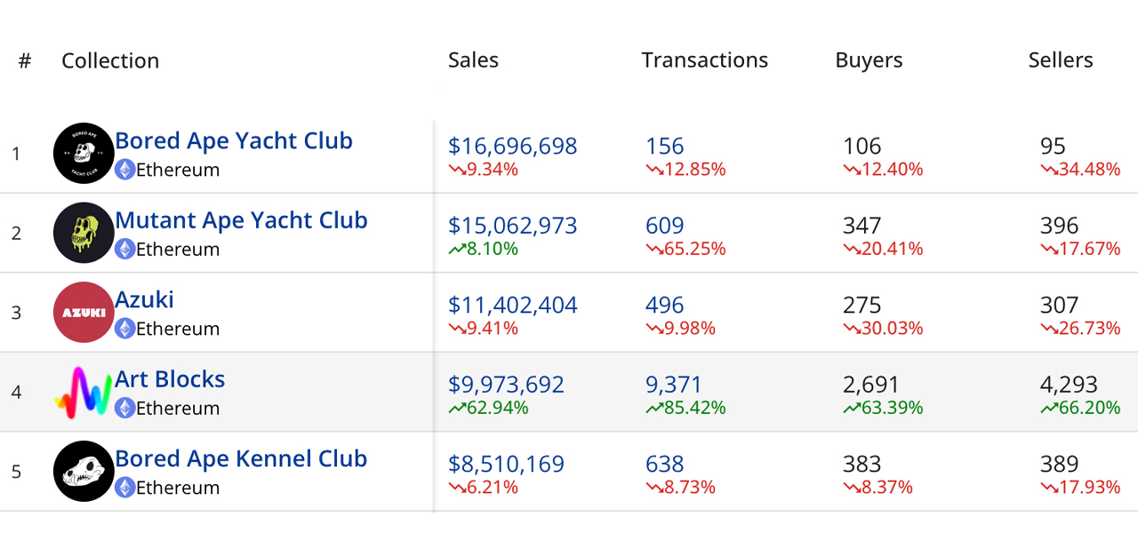 NFT Sales Drop 59% in Second Week of 2023; Ethereum Dominates Top 20 Blockchains with 75% of Sales