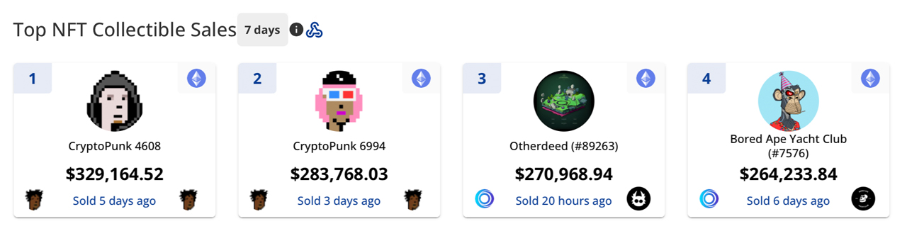 NFT Sales Drop 59% in Second Week of 2023; Ethereum Dominates Top 20 Blockchains with 75% of Sales