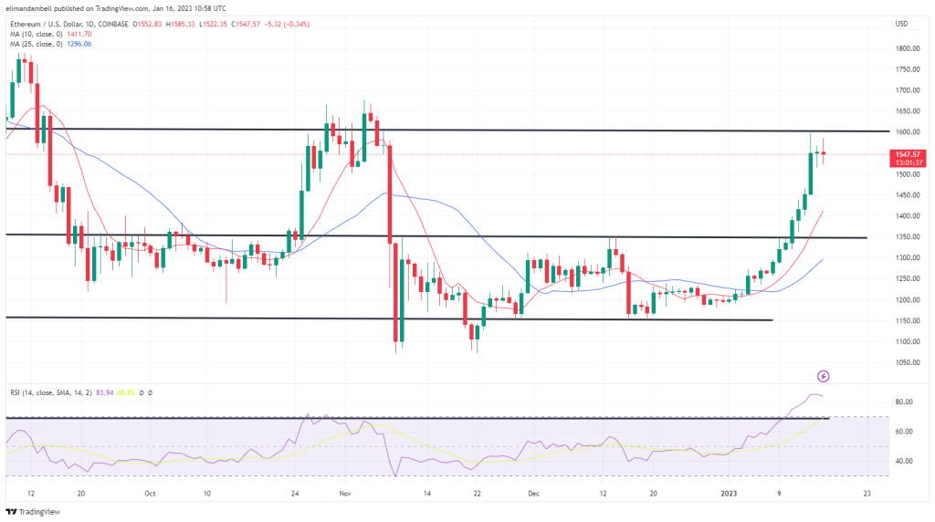 Bitcoin, Ethereum Technical Analysis: BTC, ETH Consolidate Following Recent Highs