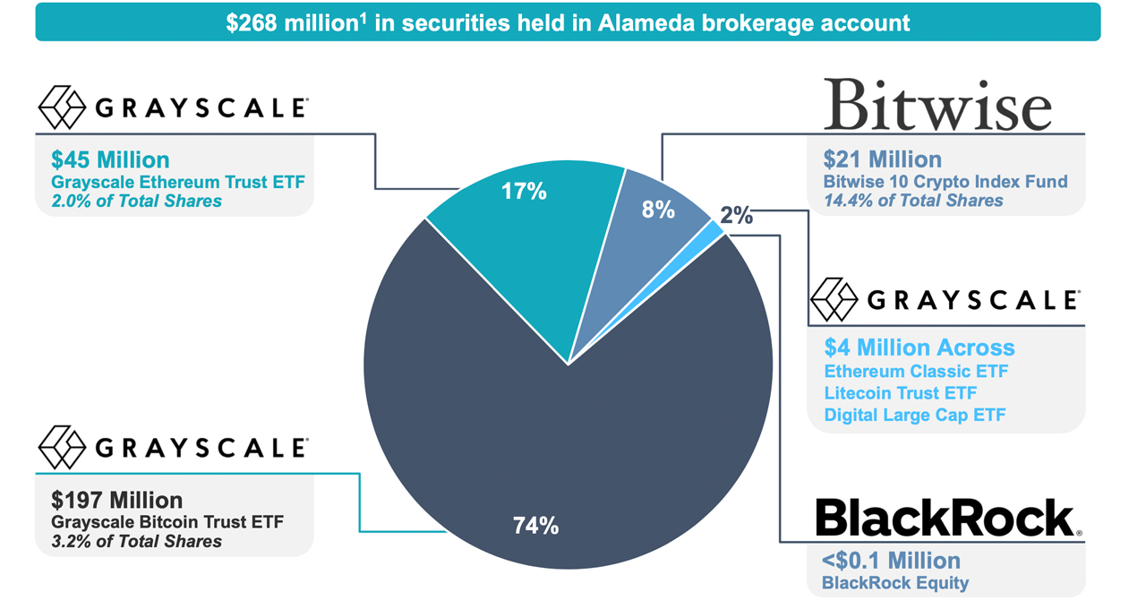 FTX Discovers $5.5B in Liquid Assets — Debtors Explore Ways to Maximize Recovery via Potential Sale of Subsidiaries, Real Estate