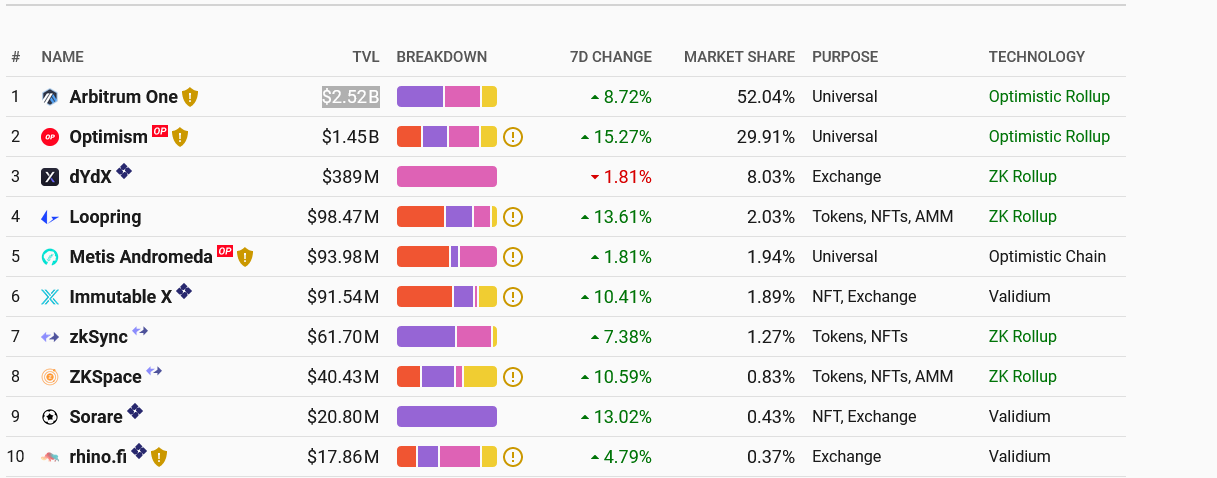 Popular Ethereum L2s by TVL