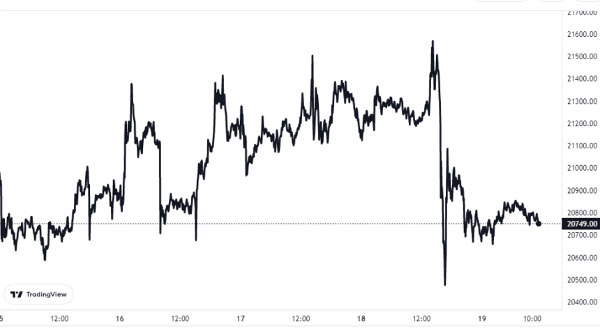 Bitcoin Price Chart