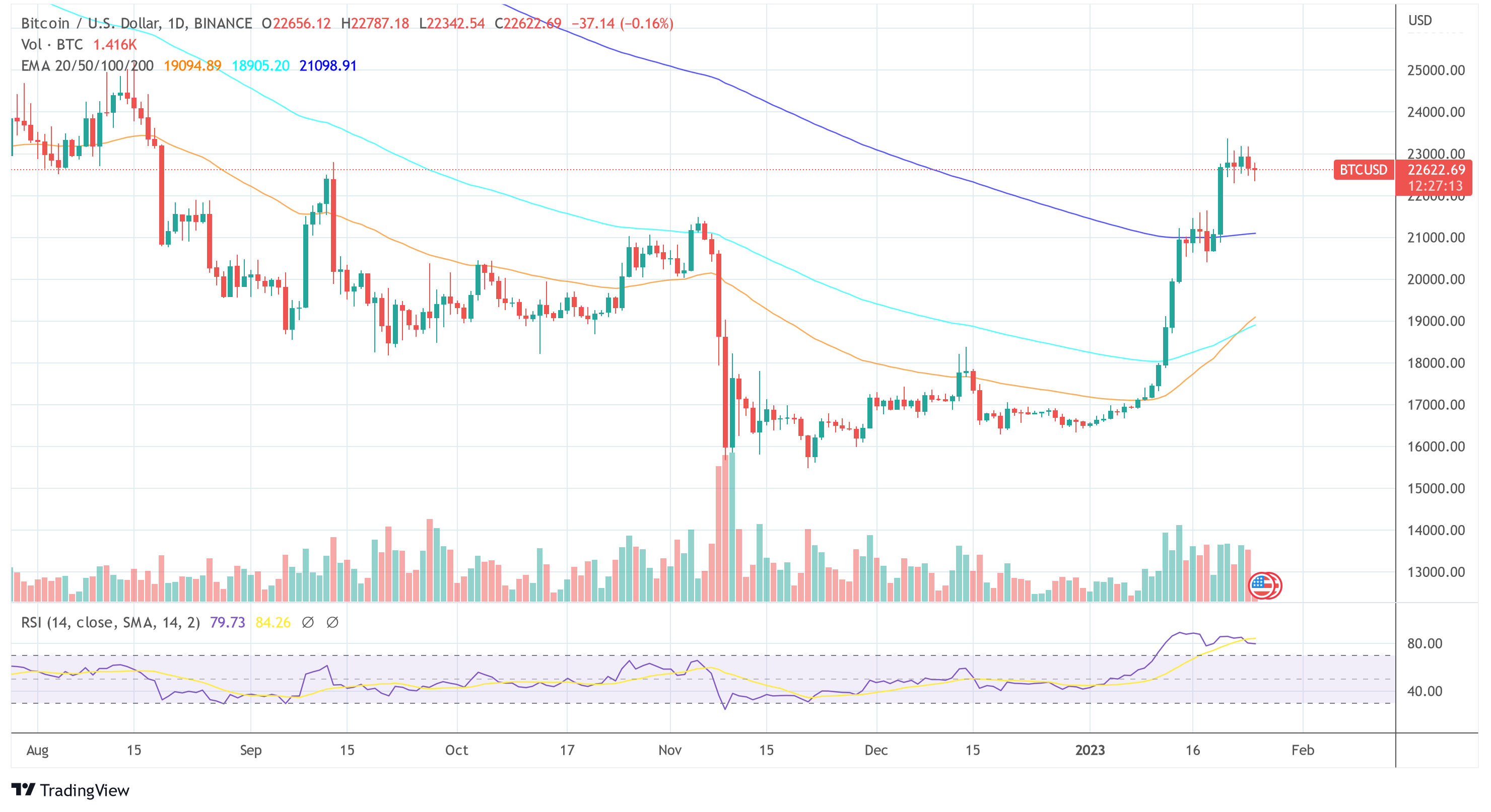 Bitcoin price BTCUSD