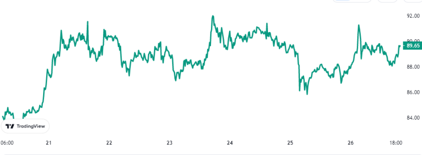 Litecoin Price Chart